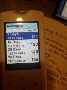 The last time I checked my daily averages, the 7 day average was in the 160s